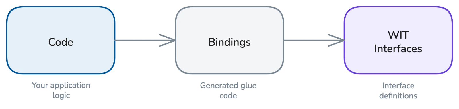 Anatomy of a component