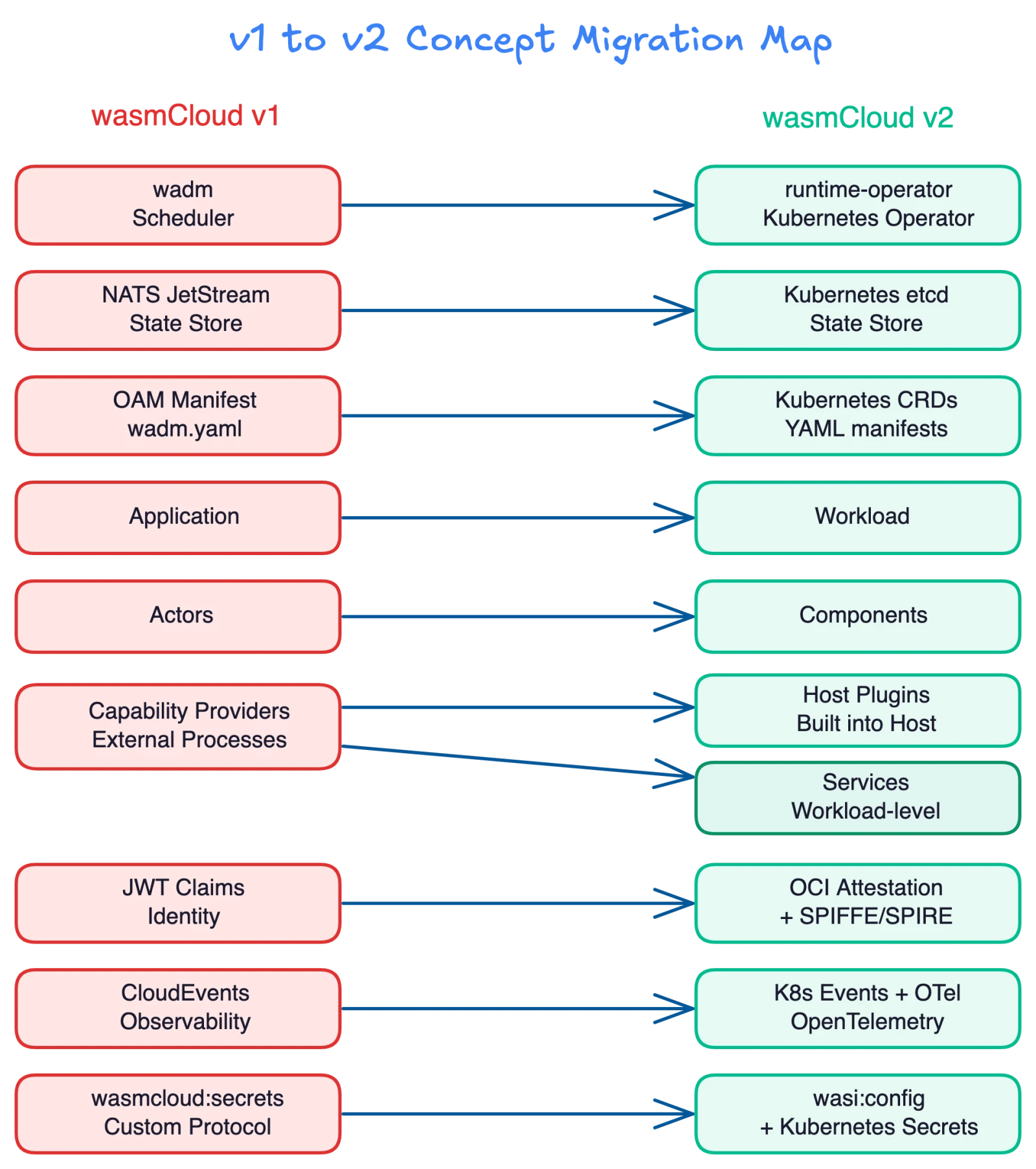 v1 to v2 concept migration map