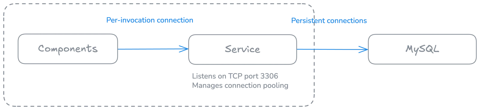 connection pooling diagram