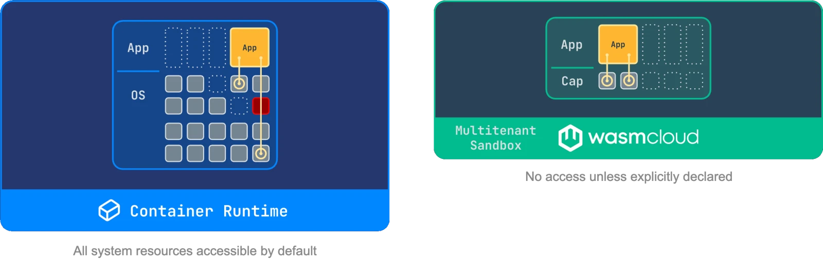 Sandbox model