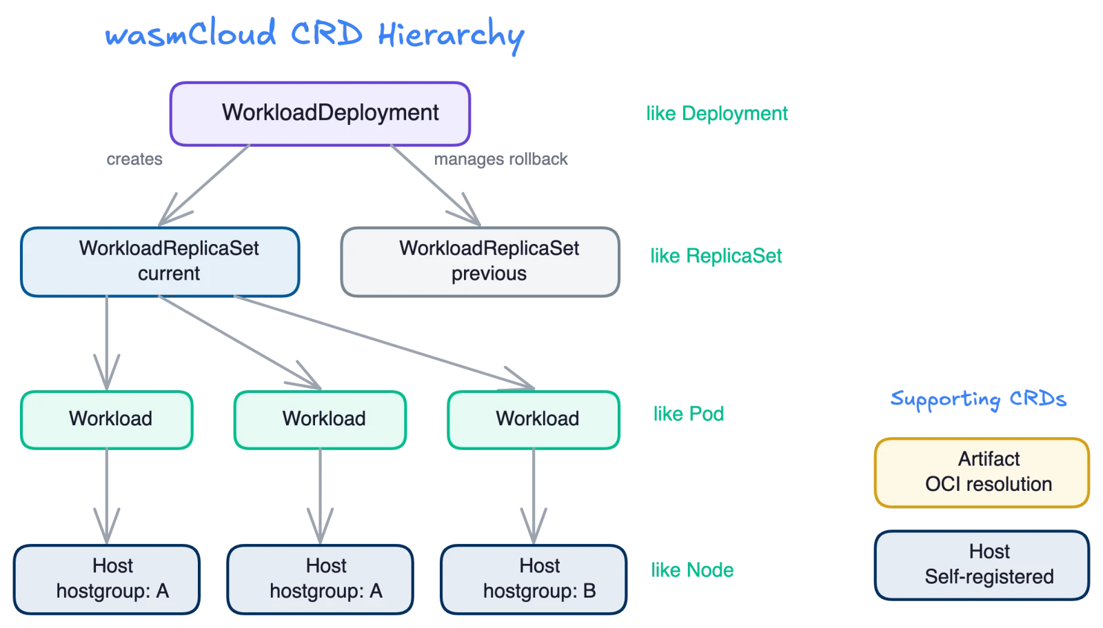 wasmCloud CRD hierarchy