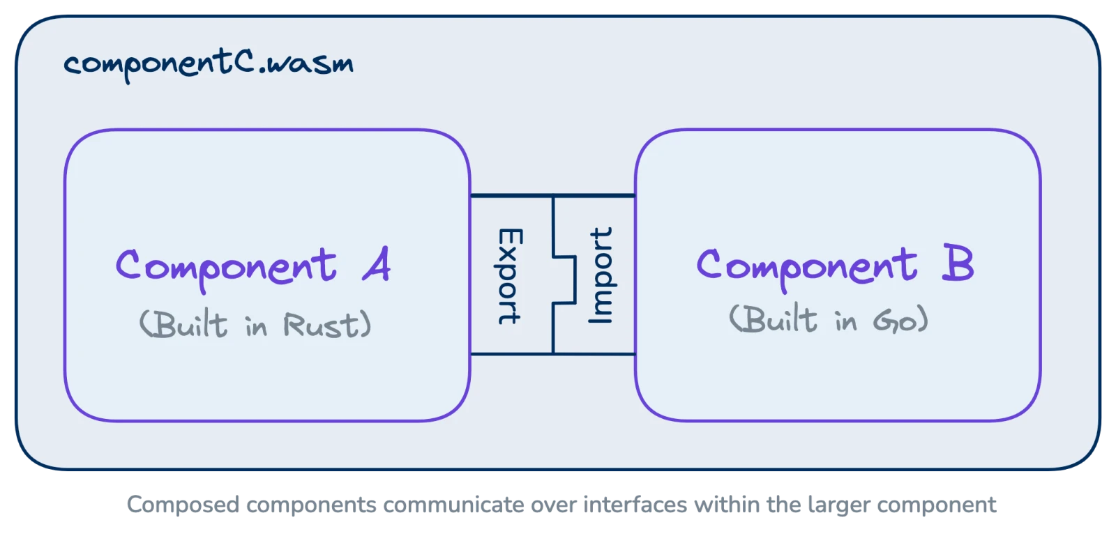 Interface diagram