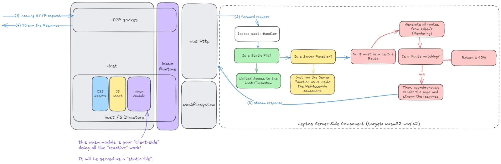 Leptos server-side component diagram