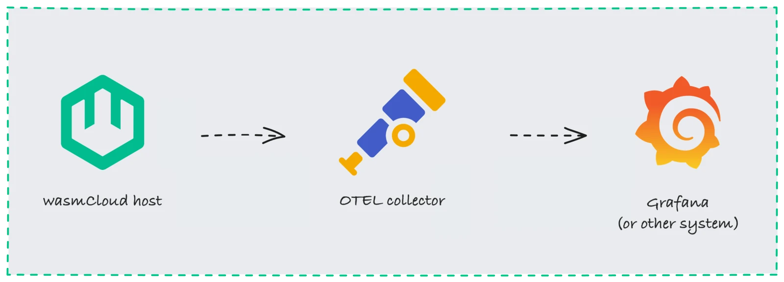 wasmcloud host -> otel collector -> system like Grafana