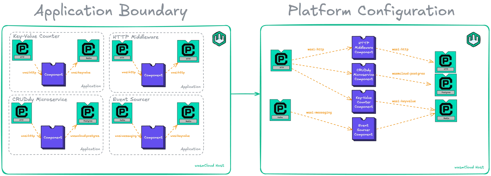 Diagram, left == multiple providers multiple components on a host, right == multiple components one provider per host. Moar dense.