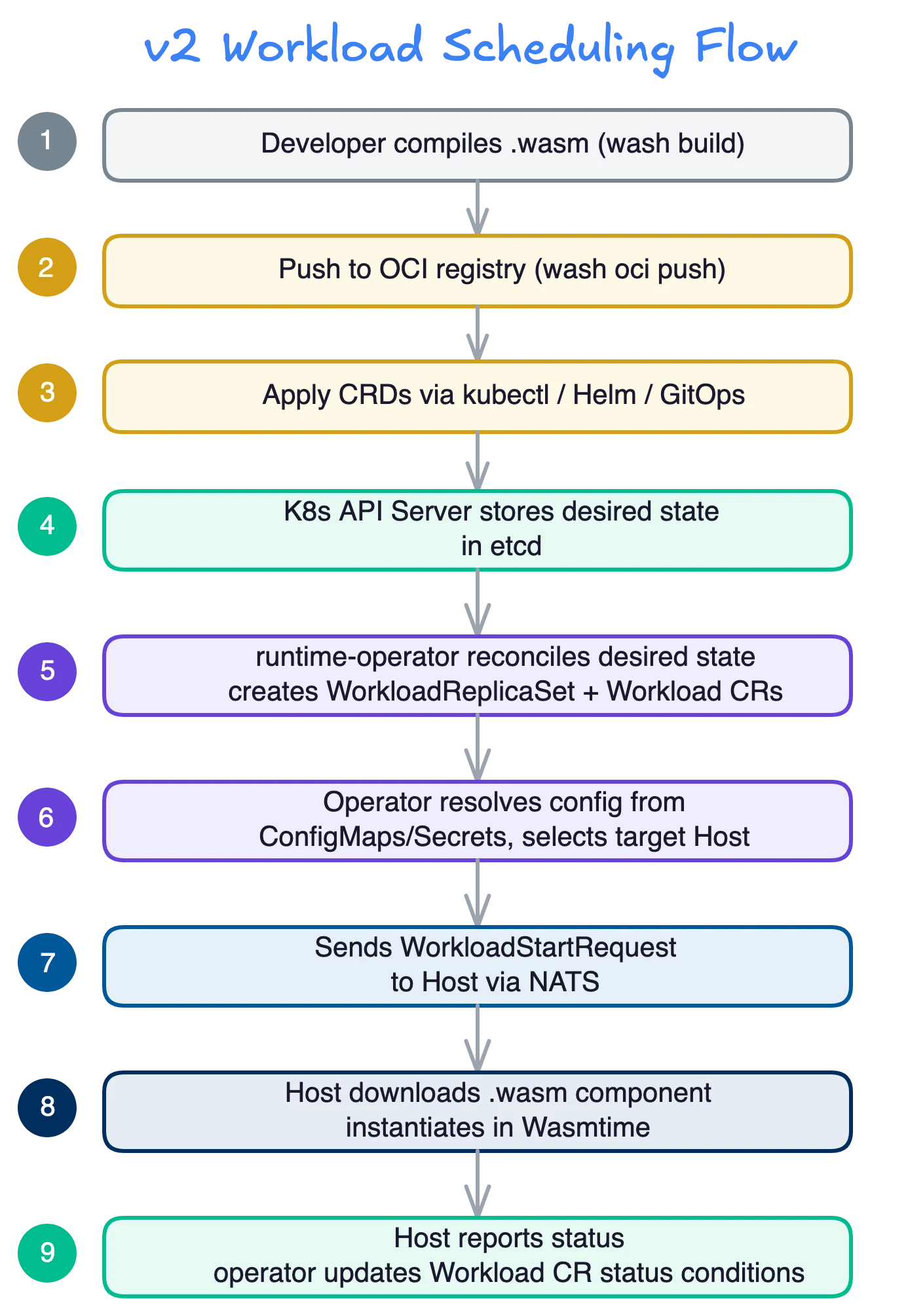 v2 workload scheduling flow