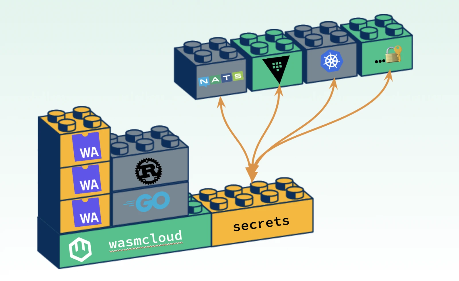 secrets-in-wasmcloud-concept.webp