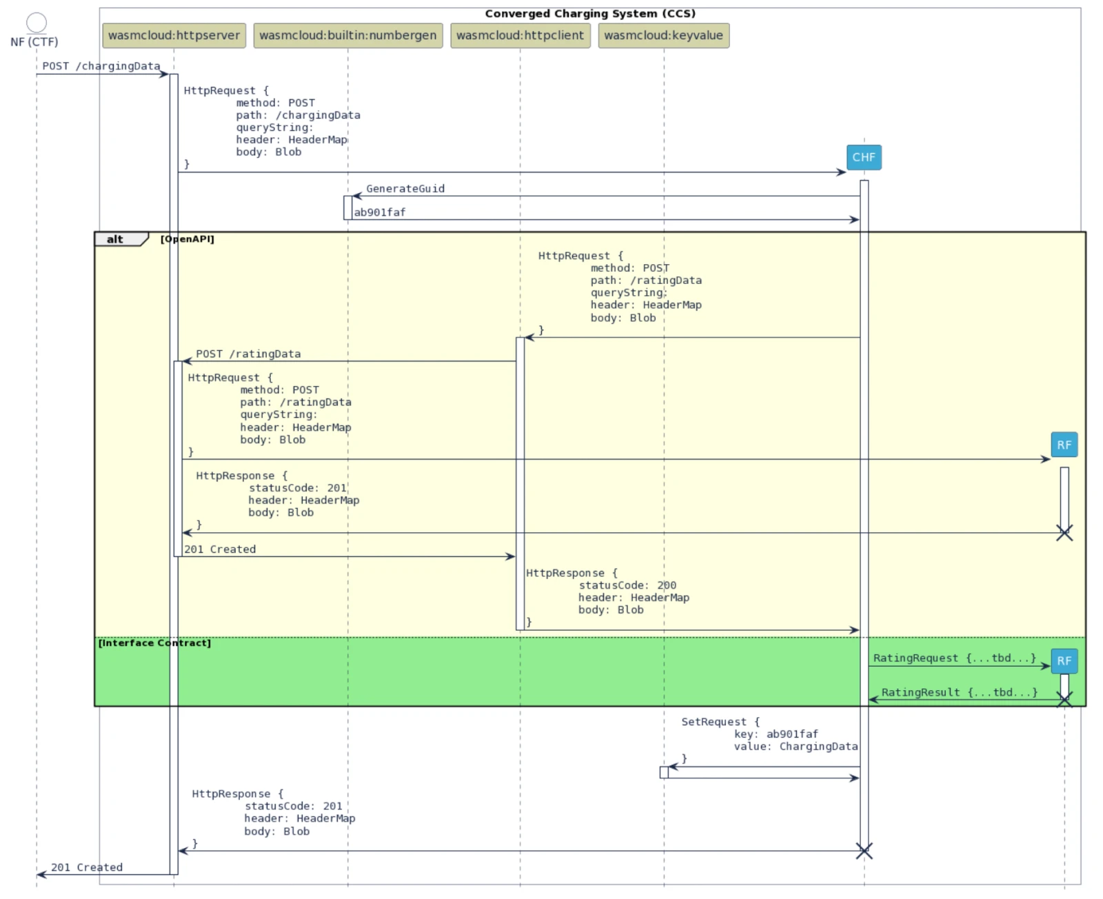 Image of TM Forum Wasm Canvas benefits