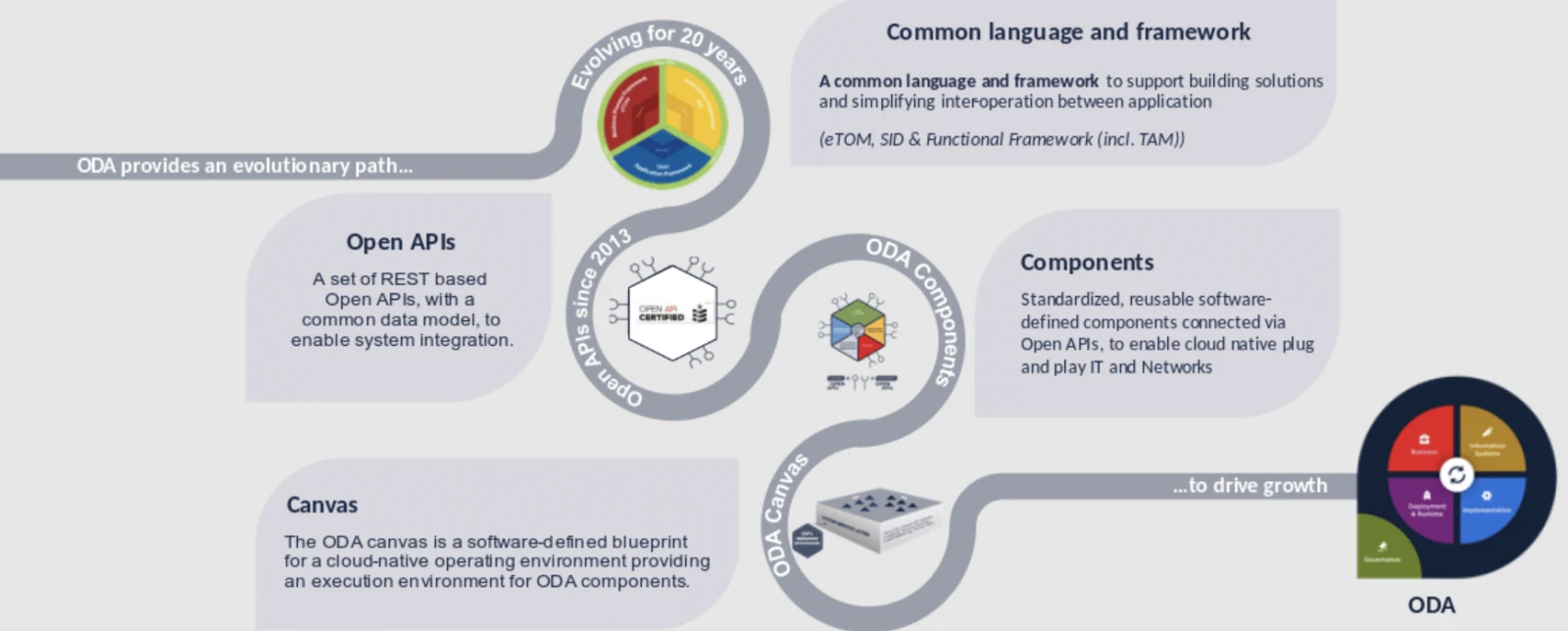 tmforum-oda-evolution.webp