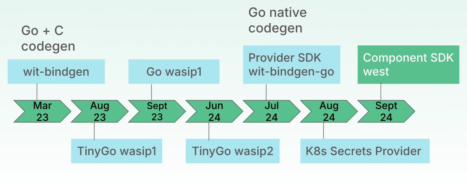 wasmcloud-go-wasi-evolution.webp