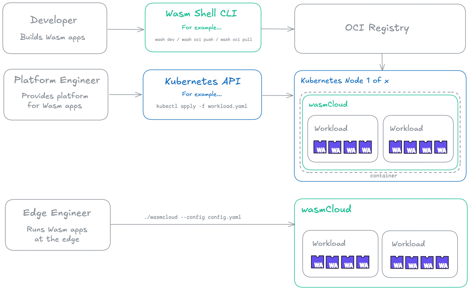 wasmcloud user contexts