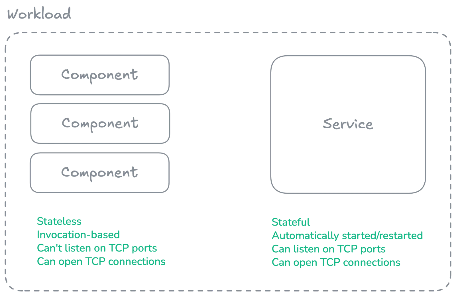 Workload diagram